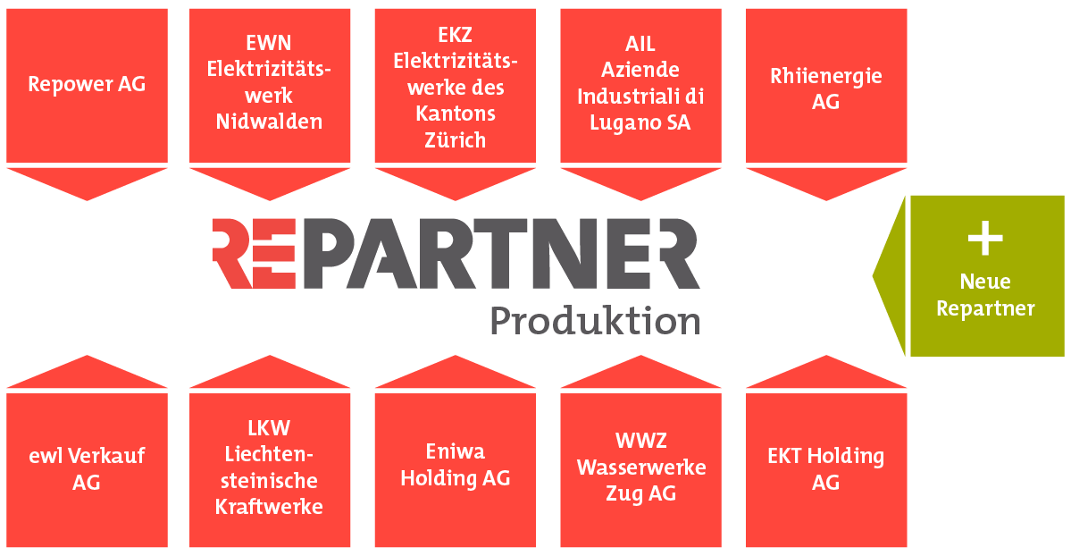 Partner Repartner Produktion