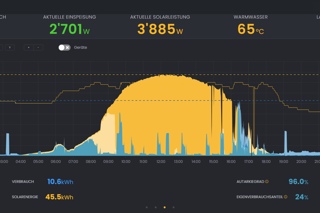 Der Solar Manager mit Echtzeitdaten einer Solaranlage