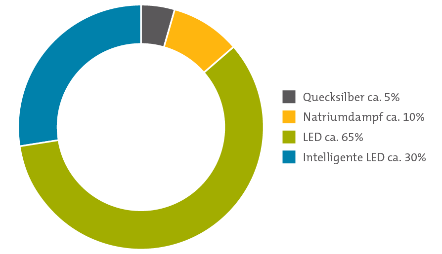 Öffentliche Beleuchtung - Verteilung LED-Anteil